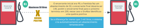 Quebra Positiva menor que 2 mil litros
