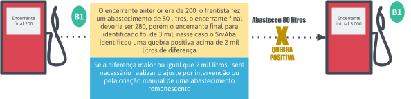 Quebra Positiva maior ou igual à 2 mil litros
