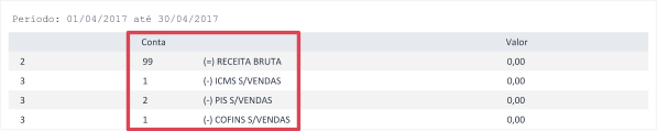 Coluna Conta do Relatório Demonstrativo de Resultados